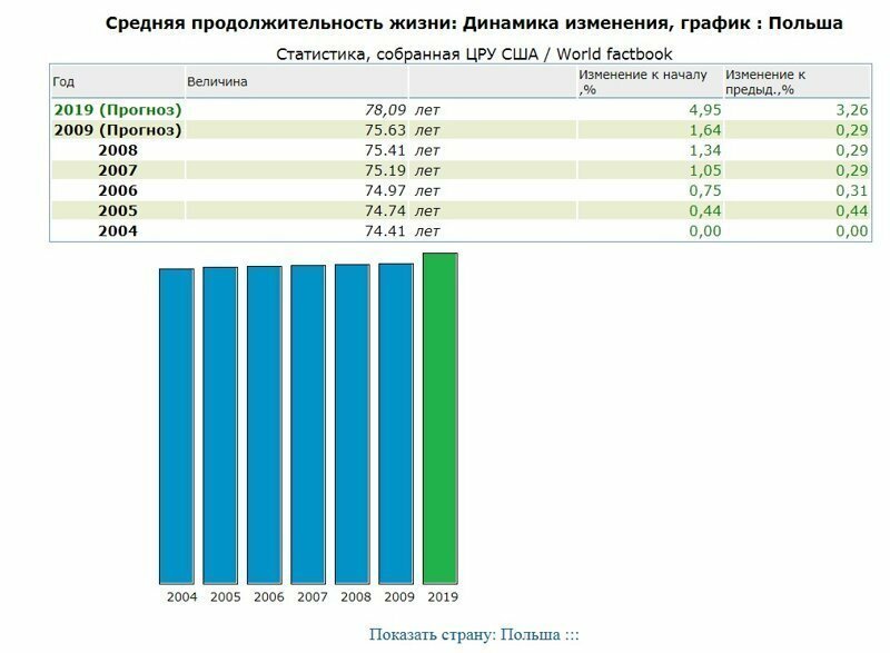 Польша снижает пенсионный возраст