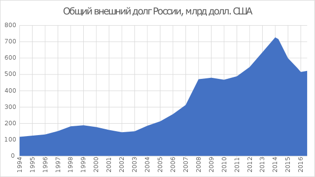 Россия сократила внешние долги до минимума за 10 лет