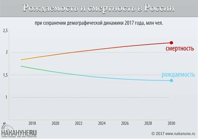 Население России сократилось, несмотря на мигрантов