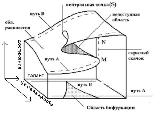 Теория катастроф на простом примере