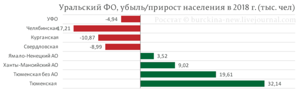 Тоже самое в Уральском ФО, где прирост только там, где работа и деньги, то есть в ХМАО и ЯНАО: