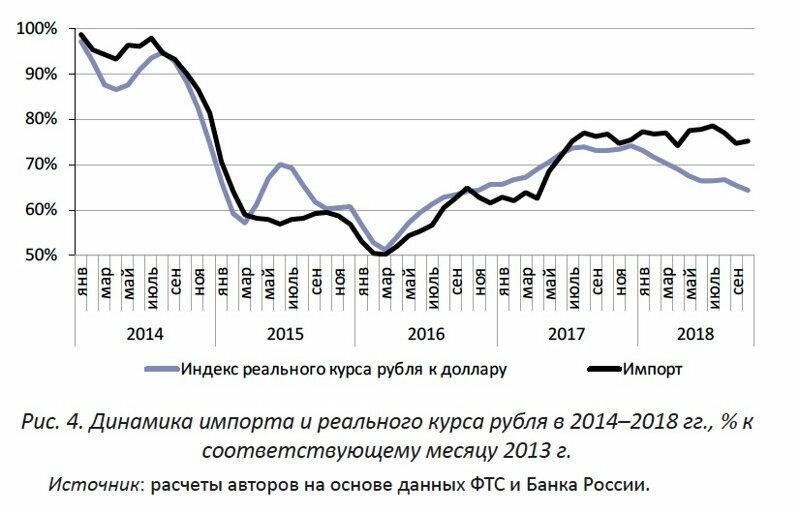 Статистика показала провал курса на импортозамещение в России