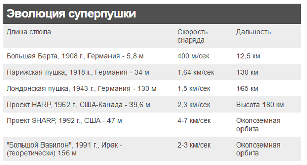 "Суперпушка" или лохотрон
