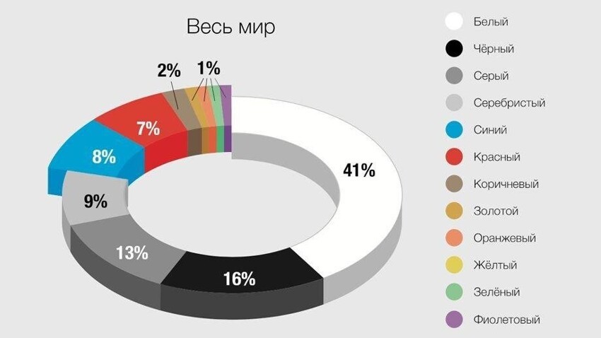 Диаграмма по популярности