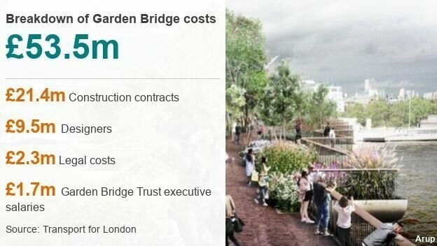 53 млн фунтов потратили в Британии на проект моста, который так и не был построен
