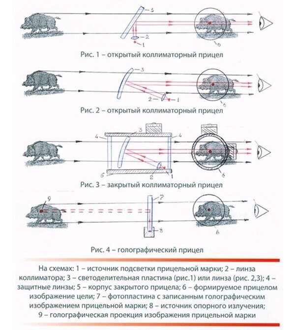 Открытые и коллиматорные охотничьи прицелы: краткий курс