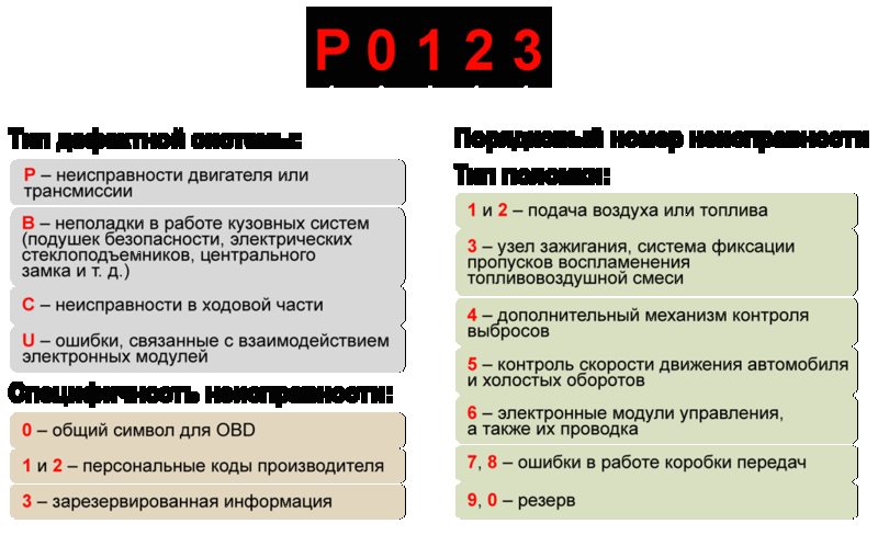 Коды ошибок для hyundai