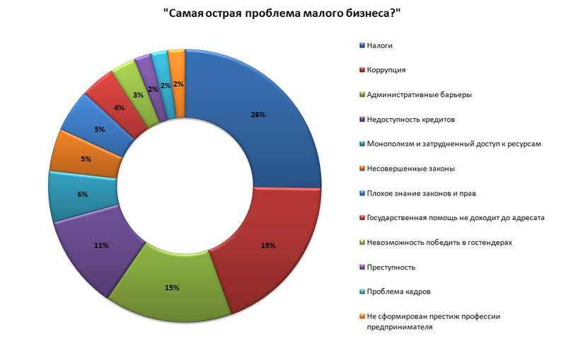 Как ни крути, а проблем у тех, кто решил работать на себя, много.