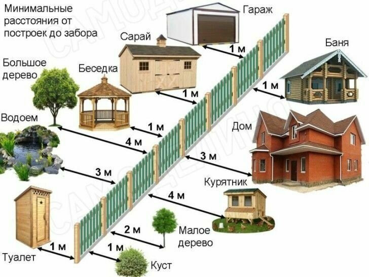 Минимальные расстояния от построек до забора