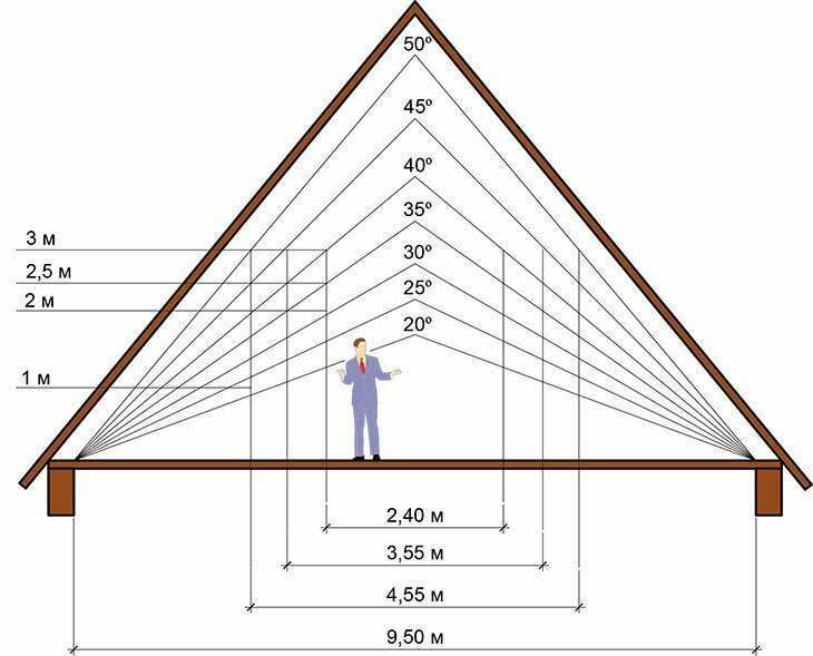 Полезная площадь при различных наклонах крыши