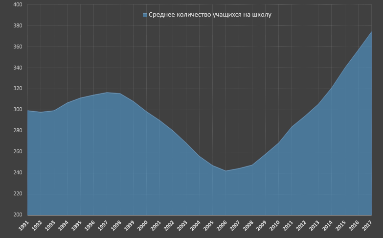 В СССР в среднем на школу приходилось 300 школьников. Этот уровень плюс-минус сохранялся в 90-е, потом снизился до 242 в 2005-2006 и растет с тех пор, доходя до 400.