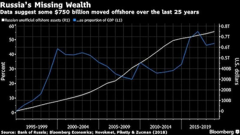 Бегство капитала из России лишило экономику $750 млрд