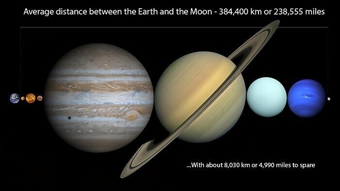 7. Любая планета Солнечной системы может поместиться между Землей и Луной