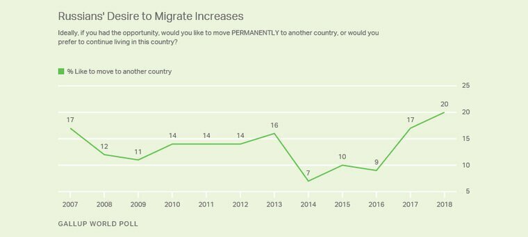 Каждый пятый россиянин хочет уехать из страны