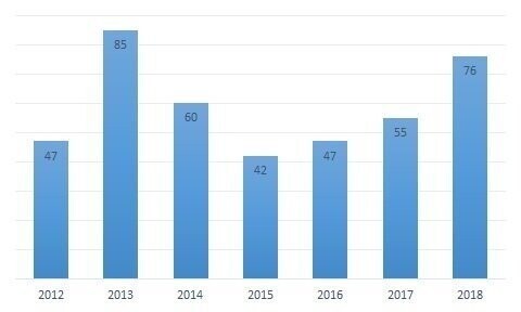 Российский рынок судостроения в цифрах