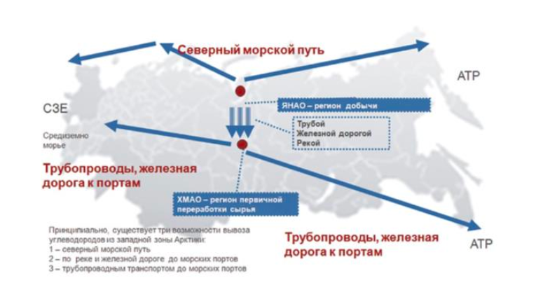 Транспортная взаимосвязь Арктики с другими регионами: Дальним Востоком, Уралом, Сибирью.