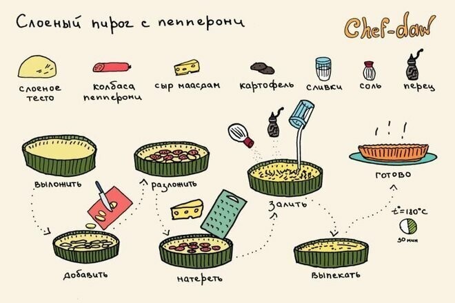 Вкусные рецепты в картинках