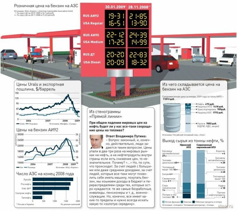 Минфин готовится к падению цен на нефть
