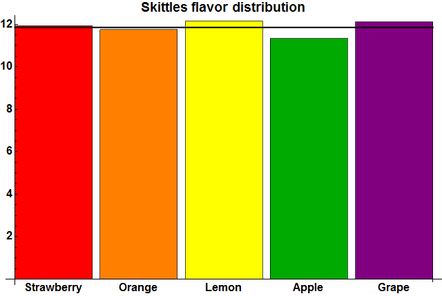  Попутно Эрик выявил и самый частый попадающийся вкус конфет в пачках Skittles — лимонный!