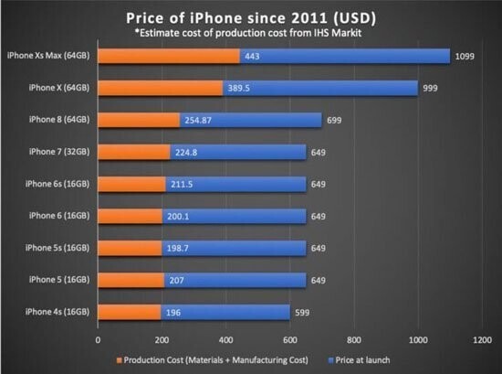 Как менялась себестоимость смартфонов Apple