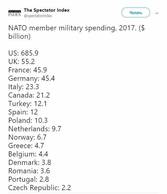 Военные расходы государств-членов НАТО, 2017