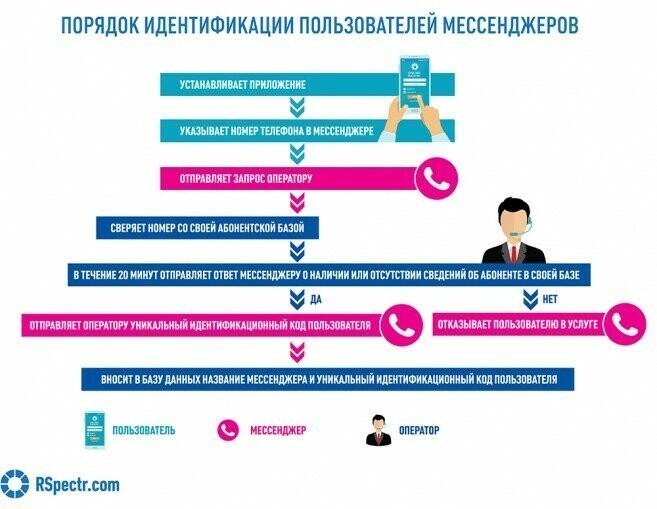 Идентификация в мессенджерах через мобильных операторов связи