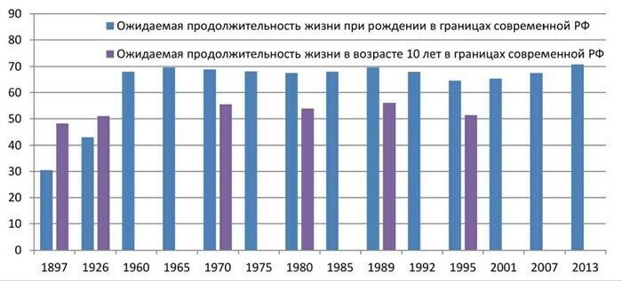 Как менялся уровень жизни в России за последние 130 лет