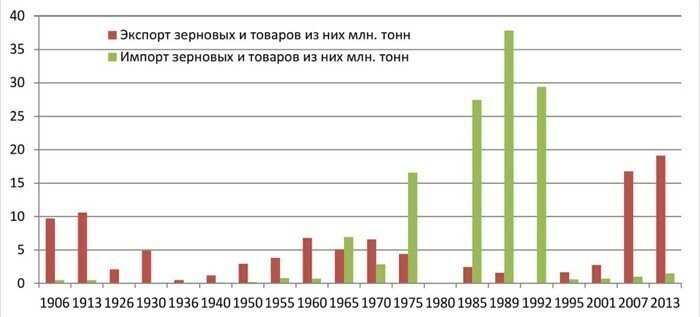 Как менялся уровень жизни в России за последние 130 лет