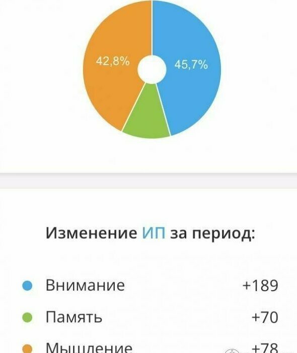 Процентное соотношение тренировок