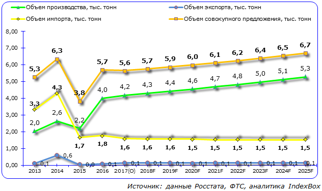 Динамика и структура рынка мяса кроликов и зайцев  России в 2013-2017  гг. и прогноз до 2025 г., тыс. тонн (в рамках базового сценария развития)