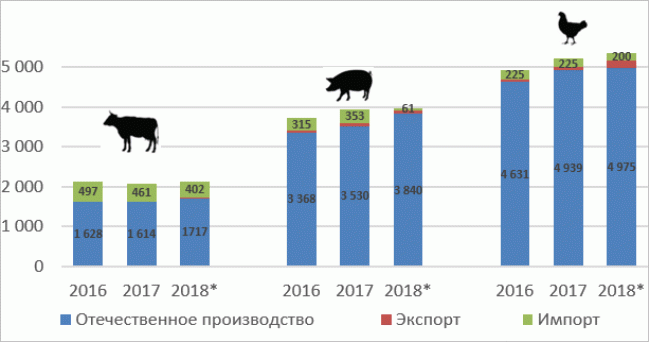 Общие данные - емкость рынка мяса по видам в России за последние 3 года, тысяч тонн