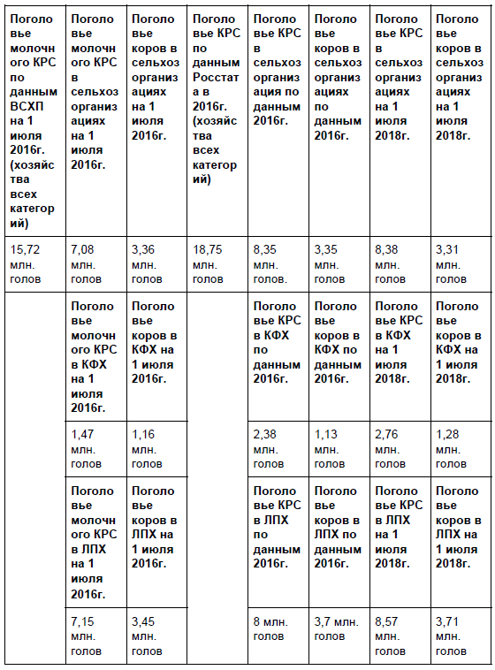 Результаты ВСХП-2016 с оперативными данными Росстата на 2016 год и показателями 2018 года в категории молочного КРС