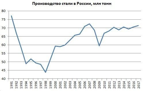Если это кого-то не убедило, то мы возьмём следующий параметр – производство стали. В лучших традициях советской статистики – в миллионах тонн (что тоже не подвержено инфляции).