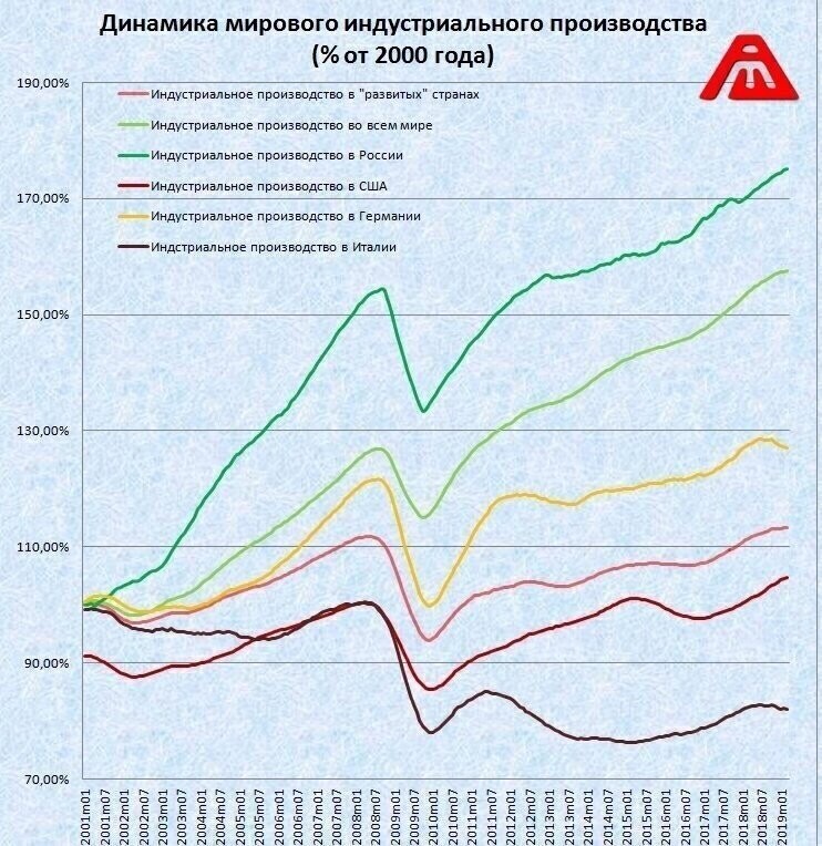 Для начала я взял с «Афтершока» график сравнения темпов роста различных экономик.