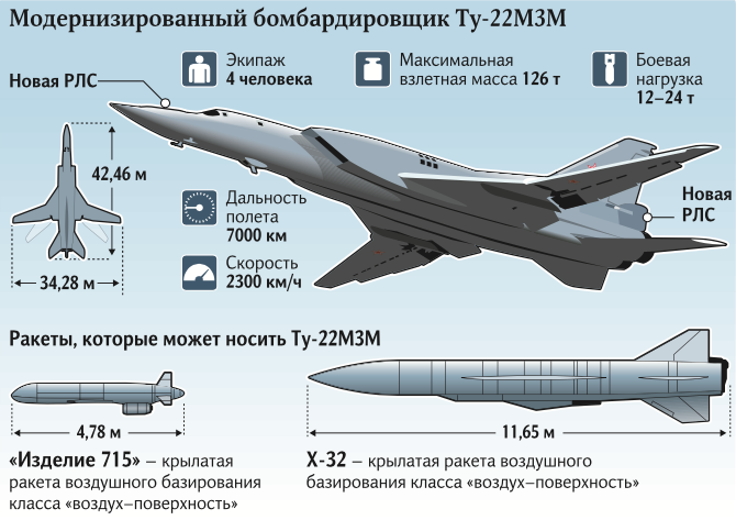 Ту-22М3 вновь смогут дозаправляться в воздухе