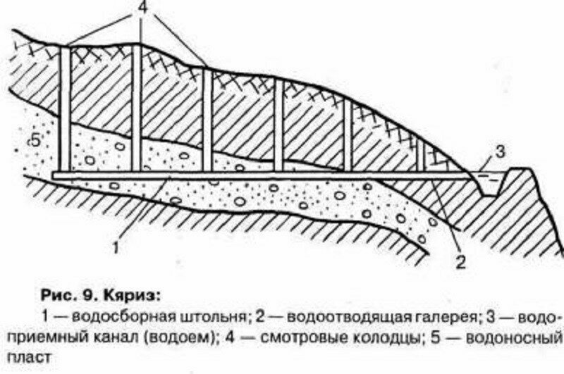 Кяриз - отверстия в земле