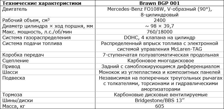 Brawn BGP 001 Mercedes. Белая магия