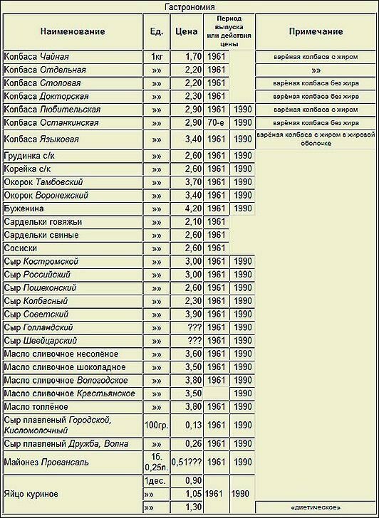 Вспоминая розничные цены советских магазинов