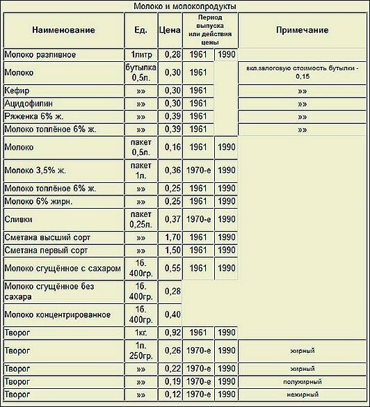 Вспоминая розничные цены советских магазинов