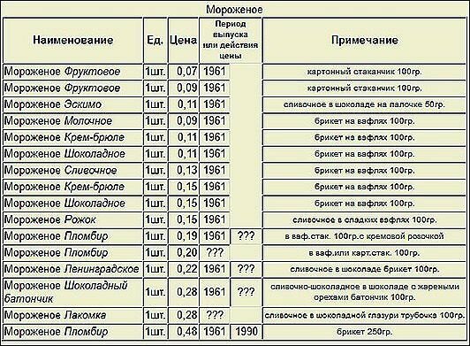 Вспоминая розничные цены советских магазинов