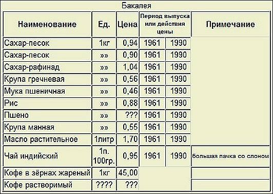 Вспоминая розничные цены советских магазинов