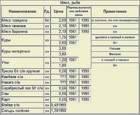 Вспоминая розничные цены советских магазинов