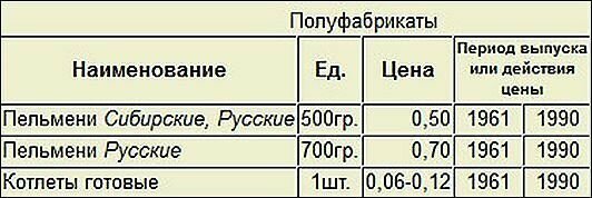 Вспоминая розничные цены советских магазинов