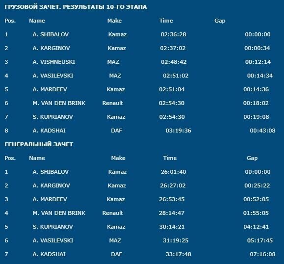 «Шёлковый путь-2019» — тройная победа «КАМАЗ-мастер»! (поэтапный видеообзор и фотоотчёт всей гонки)