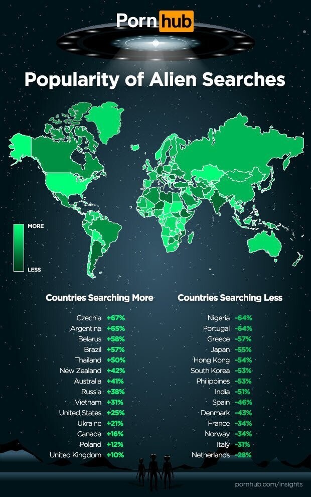 Порнхаб сообщает, что пользователи увеличили количество запросов на видео с пришельцами