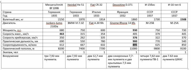 Боевые самолёты. «Мессершмитт» Bf 109 в сравнениях