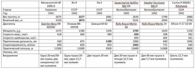 Боевые самолёты. «Мессершмитт» Bf 109 в сравнениях