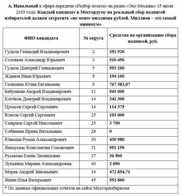 Навальнисты пожадничали денег на организацию сбора подписей и проиграли
