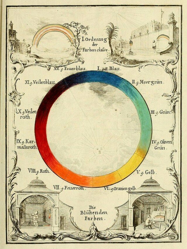 Яркие цветовые круги Ньютона, Гёте и других теоретиков цвета (1665-1810)