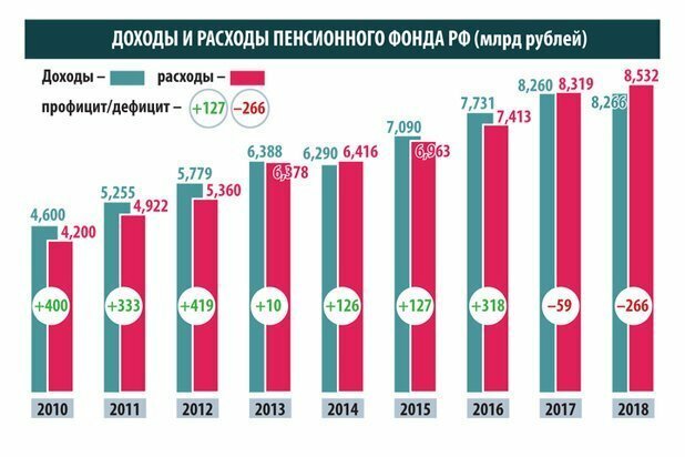 У повышения пенсионного возраста появились новые подводные камни